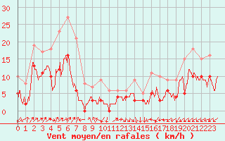 Courbe de la force du vent pour Figari (2A)