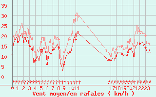 Courbe de la force du vent pour Cap Sagro (2B)