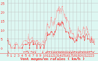 Courbe de la force du vent pour Angers-Marc (49)