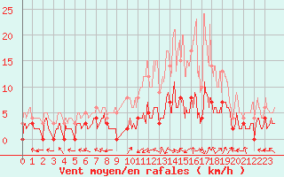 Courbe de la force du vent pour Epinal (88)