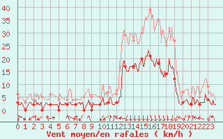 Courbe de la force du vent pour Bagnres-de-Luchon (31)