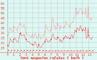 Courbe de la force du vent pour Figari (2A)