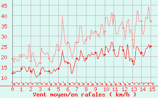 Courbe de la force du vent pour Beauvais (60)