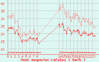 Courbe de la force du vent pour Ile du Levant (83)