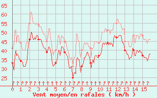 Courbe de la force du vent pour Col du Mont-Cenis (73)