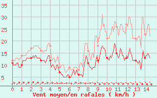 Courbe de la force du vent pour Cherbourg (50)