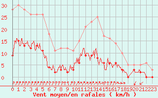 Courbe de la force du vent pour Besanon (25)