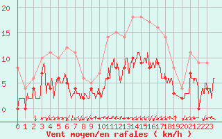 Courbe de la force du vent pour Dax (40)