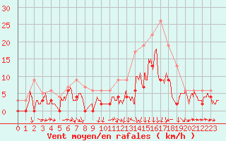 Courbe de la force du vent pour Mont-de-Marsan (40)