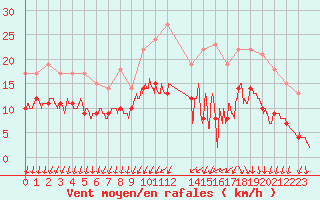 Courbe de la force du vent pour Quimper (29)