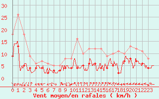 Courbe de la force du vent pour Annecy (74)