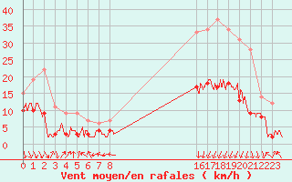Courbe de la force du vent pour Clermont-Ferrand (63)