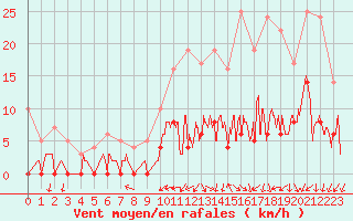 Courbe de la force du vent pour Brive-Laroche (19)