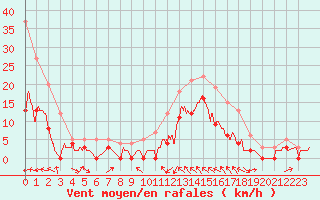 Courbe de la force du vent pour Le Luc - Cannet des Maures (83)