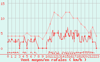 Courbe de la force du vent pour Epinal (88)