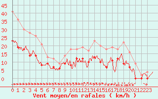 Courbe de la force du vent pour Avord (18)