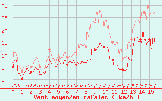 Courbe de la force du vent pour Saint-Auban (04)