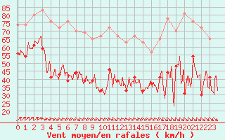 Courbe de la force du vent pour Pointe de Penmarch (29)