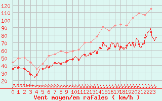 Courbe de la force du vent pour Mont-Aigoual (30)