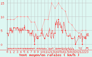 Courbe de la force du vent pour Montauban (82)