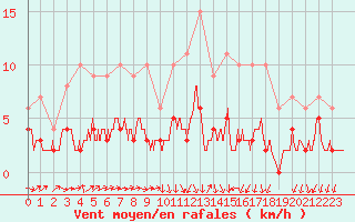 Courbe de la force du vent pour Besanon (25)