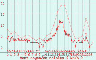 Courbe de la force du vent pour Angers-Beaucouz (49)