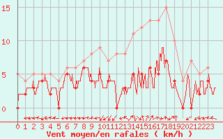 Courbe de la force du vent pour Albi (81)