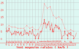 Courbe de la force du vent pour Alenon (61)