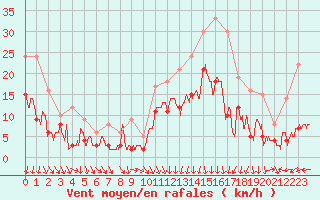 Courbe de la force du vent pour Ble / Mulhouse (68)