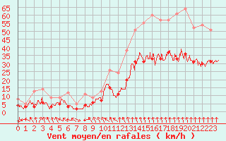 Courbe de la force du vent pour Lyon - Bron (69)