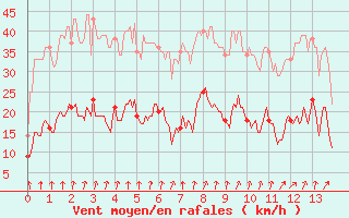 Courbe de la force du vent pour La Pesse (39)