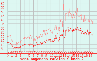 Courbe de la force du vent pour Arbrissel (35)