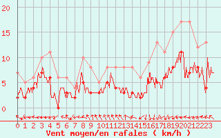 Courbe de la force du vent pour Lyon - Bron (69)