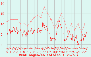 Courbe de la force du vent pour Saint-Auban (04)