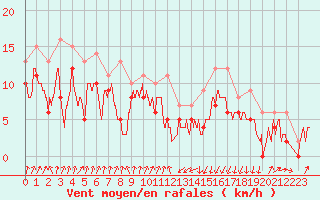 Courbe de la force du vent pour Muret (31)