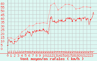 Courbe de la force du vent pour Porquerolles (83)