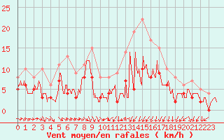 Courbe de la force du vent pour Paray-le-Monial - St-Yan (71)