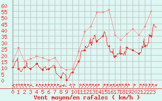Courbe de la force du vent pour Avord (18)