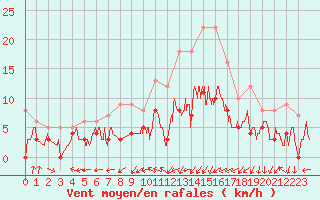 Courbe de la force du vent pour Dax (40)