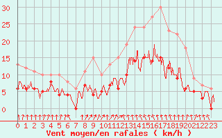 Courbe de la force du vent pour Quimper (29)