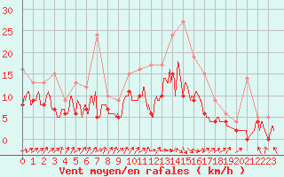 Courbe de la force du vent pour Bordeaux (33)