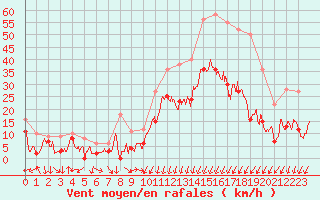 Courbe de la force du vent pour Reims-Prunay (51)