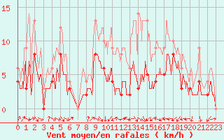 Courbe de la force du vent pour Rouvroy-les-Merles (60)