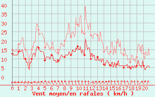 Courbe de la force du vent pour Esternay (51)