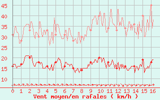 Courbe de la force du vent pour Narbonne (11)