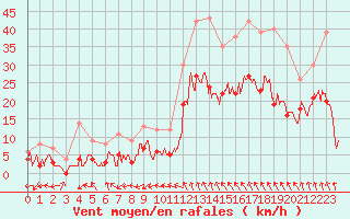 Courbe de la force du vent pour Paray-le-Monial - St-Yan (71)