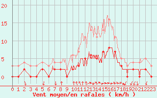 Courbe de la force du vent pour Aix-en-Provence (13)