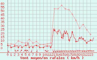 Courbe de la force du vent pour Aix-en-Provence (13)