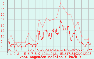 Courbe de la force du vent pour Oletta (2B)