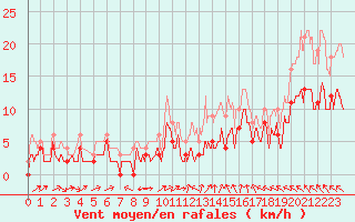 Courbe de la force du vent pour Angers-Marc (49)